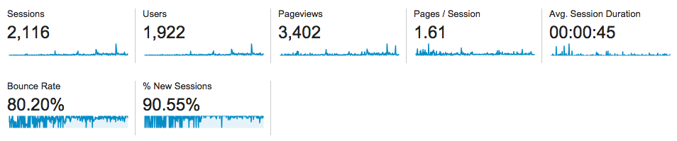 joshfinnie.com analytics stats